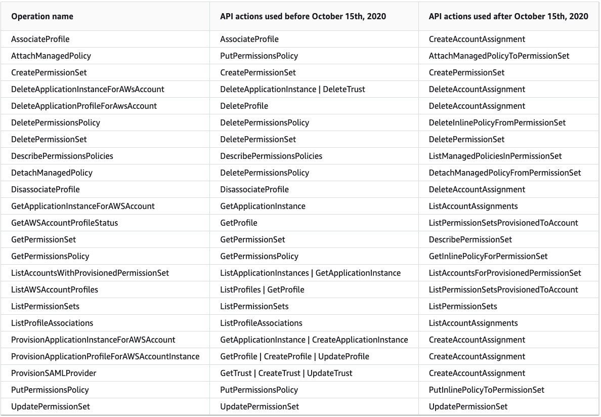 Dual Authorization Table Provided by AWS